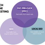 Search Engine Marketing (SEM) & Pay-Per-Click (PPC)